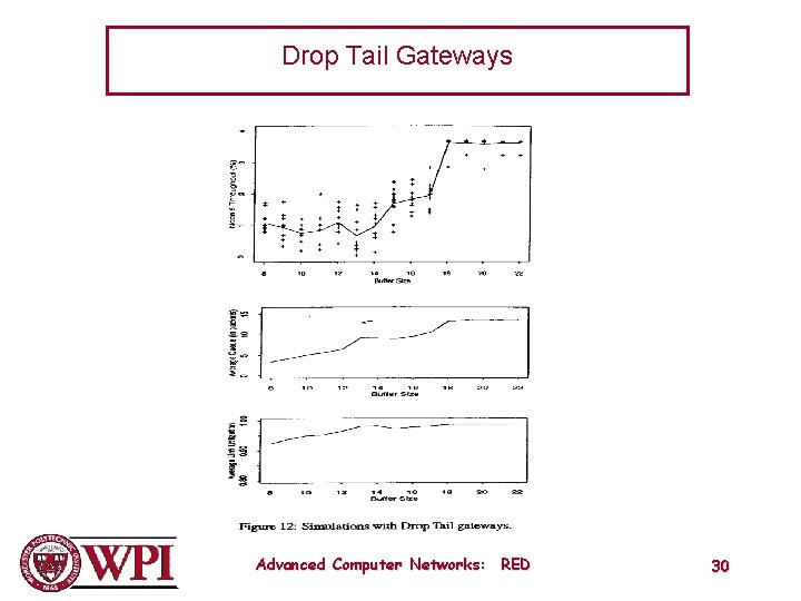 Drop Tail Gateways Advanced Computer Networks: RED 30 