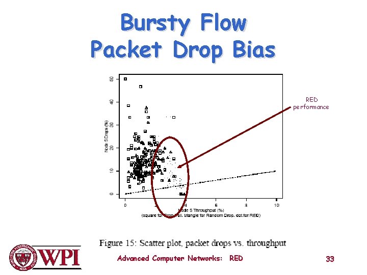 Bursty Flow Packet Drop Bias RED performance Advanced Computer Networks: RED 33 
