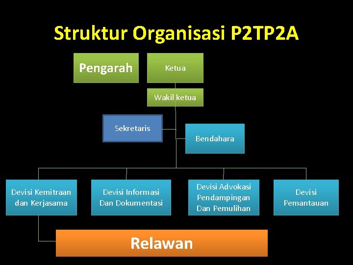Struktur Organisasi P 2 TP 2 A Pengarah Ketua Wakil ketua Sekretaris Devisi Kemitraan Struktur Organisasi P 2 TP 2 A Pengarah Ketua Wakil ketua Sekretaris Devisi Kemitraan