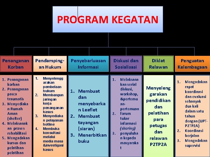 PROGRAM KEGATAN Penanganan Korban Pendampingan Hukum 1. Penanganan korban 2. Penanganan pasca traumatis 3. PROGRAM KEGATAN Penanganan Korban Pendampingan Hukum 1. Penanganan korban 2. Penanganan pasca traumatis 3.