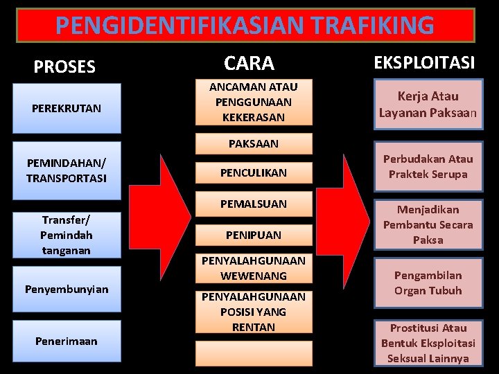 PENGIDENTIFIKASIAN TRAFIKING PROSES PEREKRUTAN CARA ANCAMAN ATAU PENGGUNAAN KEKERASAN EKSPLOITASI Kerja Atau Layanan Paksaan PENGIDENTIFIKASIAN TRAFIKING PROSES PEREKRUTAN CARA ANCAMAN ATAU PENGGUNAAN KEKERASAN EKSPLOITASI Kerja Atau Layanan Paksaan