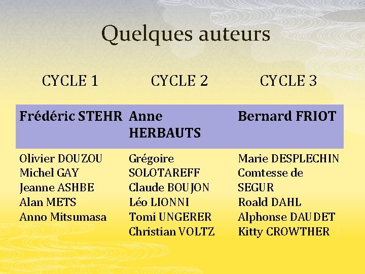 Quelques auteurs CYCLE 1 CYCLE 2 CYCLE 3 Frédéric STEHR Anne HERBAUTS Bernard FRIOT