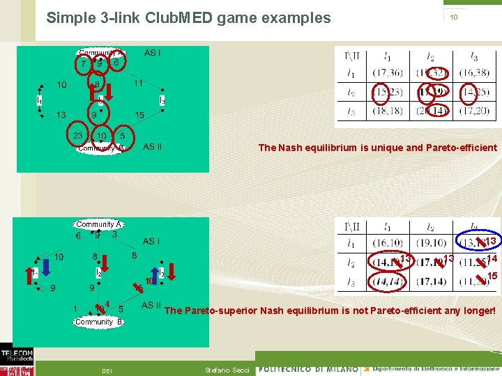 Simple 3 -link Club. MED game examples 10 The Nash equilibrium is unique and