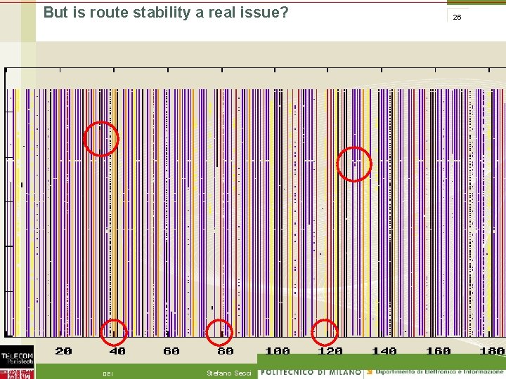 But is route stability a real issue? DEI Stefano Secci 26 