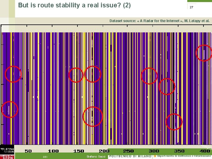 But is route stability a real issue? (2) 27 Dataset source: « A Radar