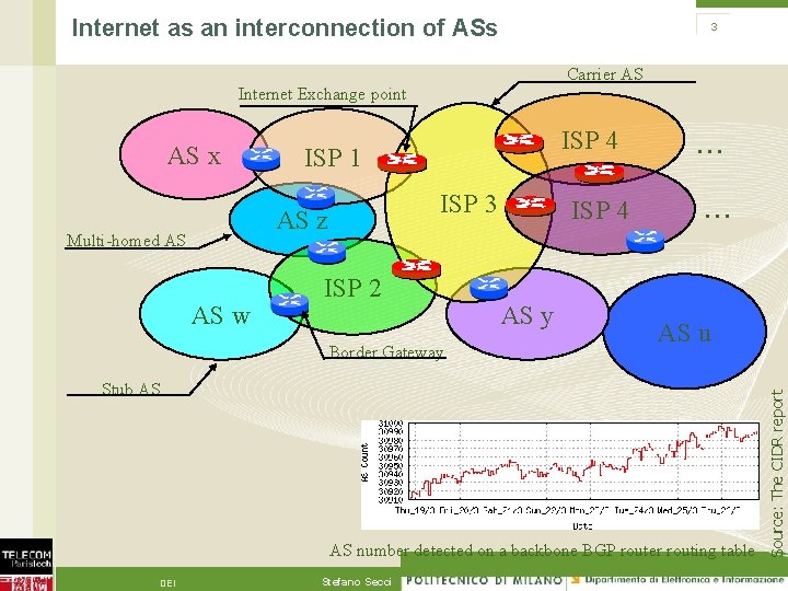 Internet as an interconnection of ASs 3 Carrier AS Internet Exchange point ISP 1