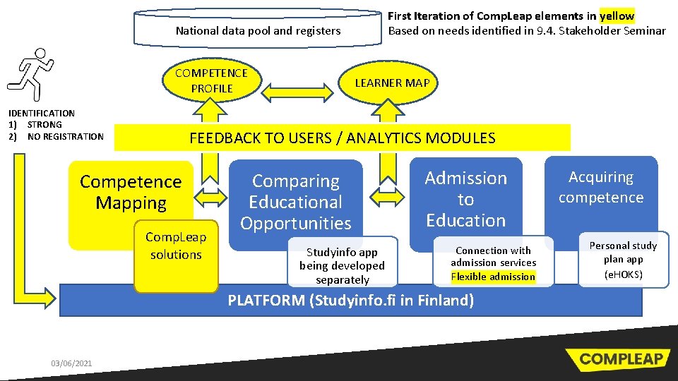 First Iteration of Comp. Leap elements in yellow Based on needs identified in 9.