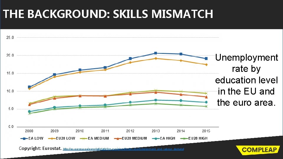 THE BACKGROUND: SKILLS MISMATCH Unemployment rate by education level in the EU and the