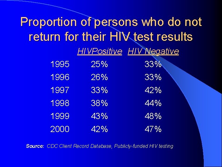 Proportion of persons who do not return for their HIV test results HIVPositive HIV