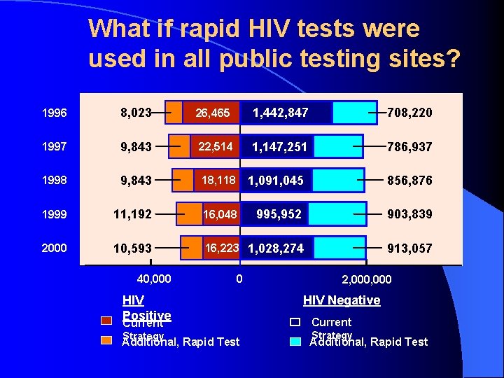 What if rapid HIV tests were used in all public testing sites? 1996 8,