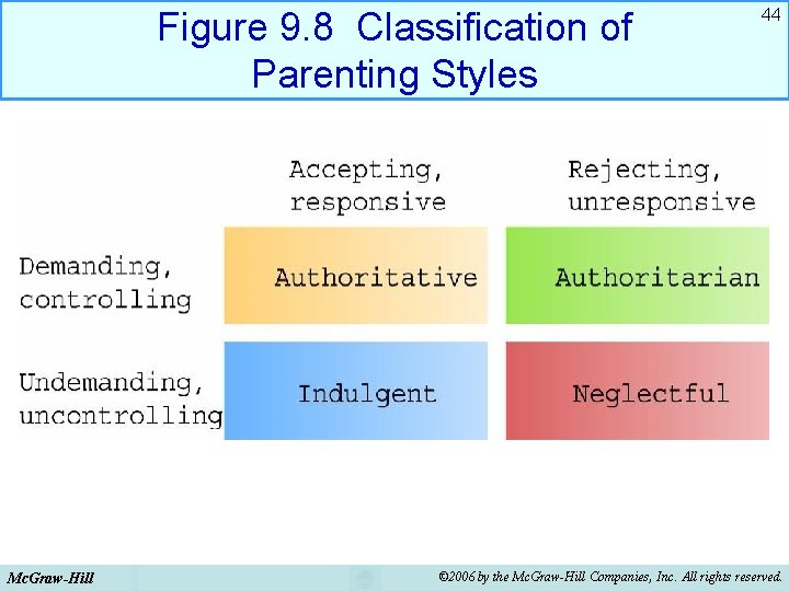Figure 9. 8 Classification of Parenting Styles Mc. Graw-Hill 44 © 2006 by the Figure 9. 8 Classification of Parenting Styles Mc. Graw-Hill 44 © 2006 by the