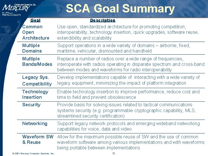 SCA Goal Summary Goal Description Common Open Architecture Use open, standardized architecture for promoting SCA Goal Summary Goal Description Common Open Architecture Use open, standardized architecture for promoting
