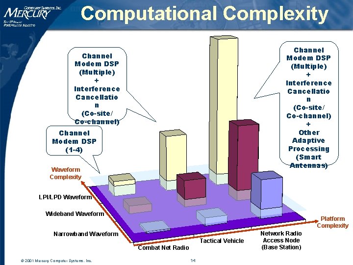 Computational Complexity Channel Modem DSP (Multiple) + Interference Cancellatio n (Co-site/ Co-channel) + Other Computational Complexity Channel Modem DSP (Multiple) + Interference Cancellatio n (Co-site/ Co-channel) + Other