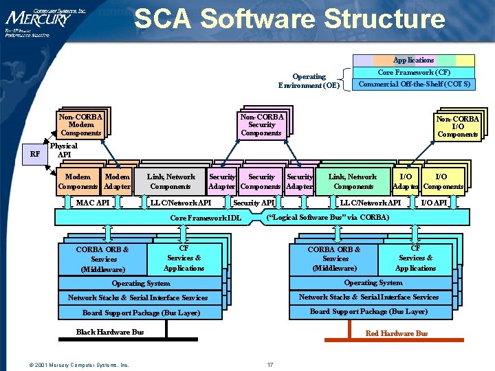 SCA Software Structure Applications Operating Environment (OE) Non-CORBA Modem Components RF Core Framework (CF) SCA Software Structure Applications Operating Environment (OE) Non-CORBA Modem Components RF Core Framework (CF)