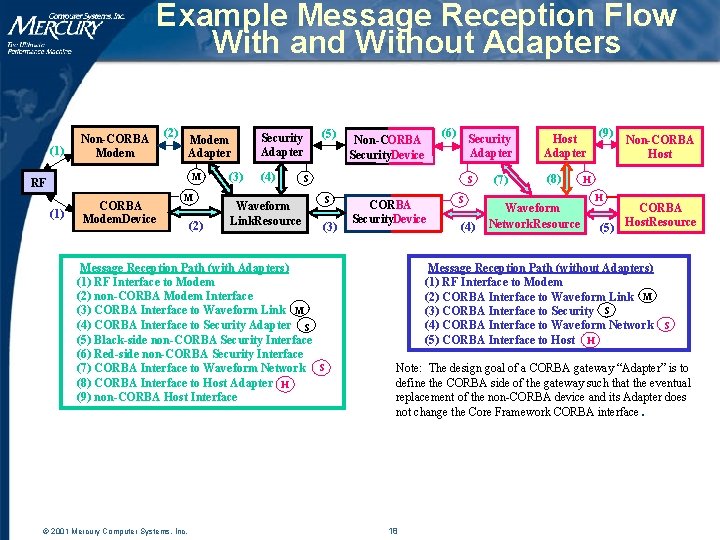 Example Message Reception Flow With and Without Adapters (1) Non-CORBA Modem (2) Modem Adapter Example Message Reception Flow With and Without Adapters (1) Non-CORBA Modem (2) Modem Adapter