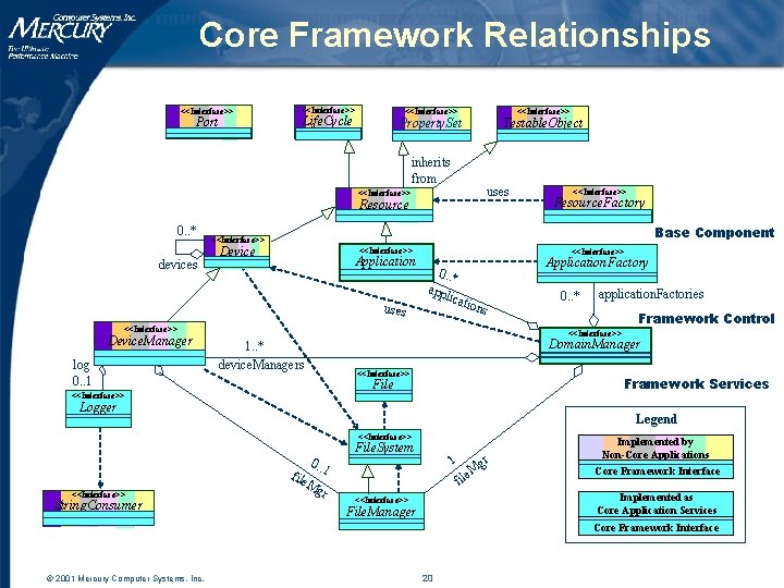Core Framework Relationships <<Interface>> Port <<Interface>> Life. Cycle Testable. Object Property. Set inherits from Core Framework Relationships <<Interface>> Port <<Interface>> Life. Cycle Testable. Object Property. Set inherits from