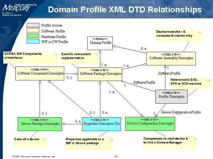 Domain Profile XML DTD Relationships Profile Access Software Profile Hardware Profile HW or SW Domain Profile XML DTD Relationships Profile Access Software Profile Hardware Profile HW or SW