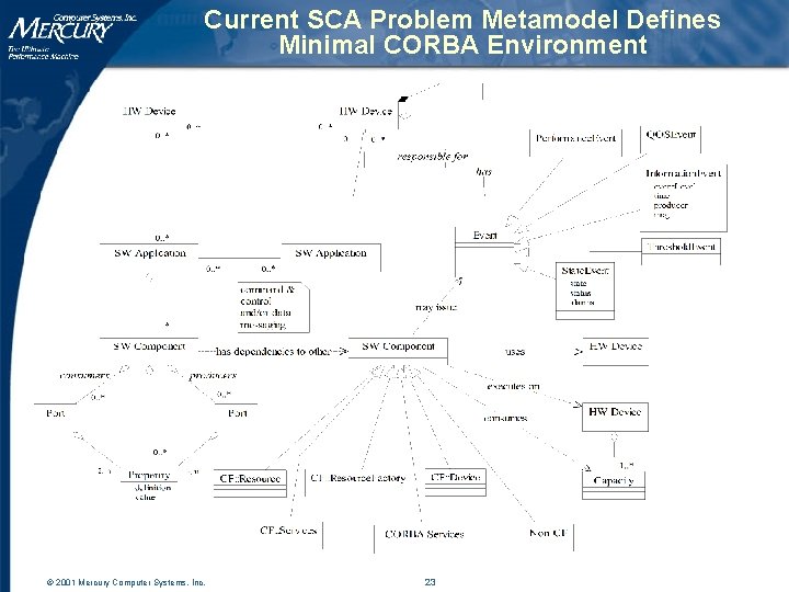 Current SCA Problem Metamodel Defines Minimal CORBA Environment © 2001 Mercury Computer Systems, Inc. Current SCA Problem Metamodel Defines Minimal CORBA Environment © 2001 Mercury Computer Systems, Inc.
