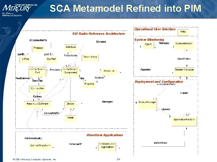 SCA Metamodel Refined into PIM Operational User Interface SW Radio Reference Architecture System Monitoring SCA Metamodel Refined into PIM Operational User Interface SW Radio Reference Architecture System Monitoring