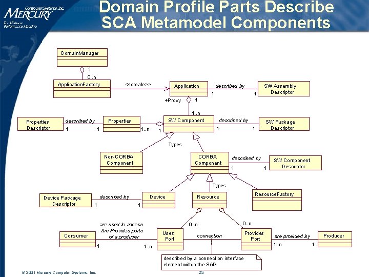 Domain Profile Parts Describe SCA Metamodel Components Domain. Manager 1 0. . n Application. Domain Profile Parts Describe SCA Metamodel Components Domain. Manager 1 0. . n Application.