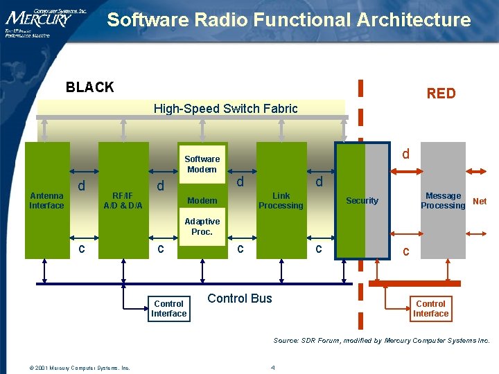 Software Radio Functional Architecture BLACK RED High-Speed Switch Fabric Software Modem Antenna Interface d Software Radio Functional Architecture BLACK RED High-Speed Switch Fabric Software Modem Antenna Interface d