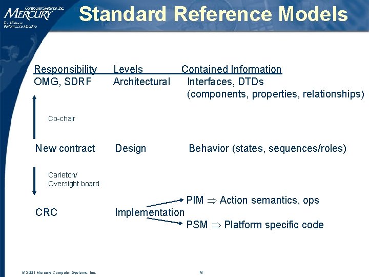 Standard Reference Models Responsibility OMG, SDRF Levels Architectural Contained Information Interfaces, DTDs (components, properties, Standard Reference Models Responsibility OMG, SDRF Levels Architectural Contained Information Interfaces, DTDs (components, properties,