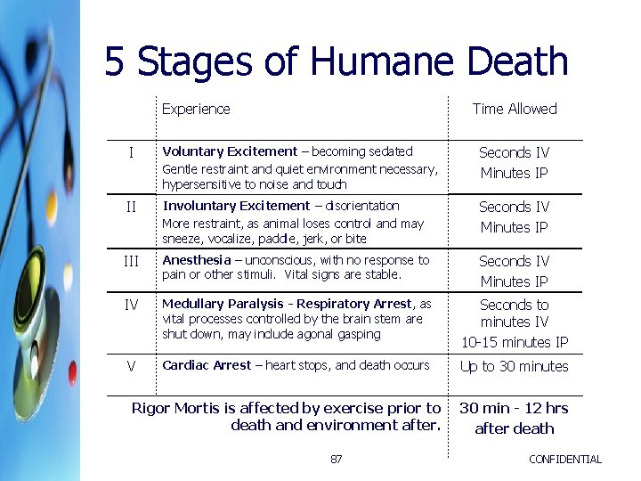 5 Stages of Humane Death Experience Time Allowed I Voluntary Excitement – becoming sedated 5 Stages of Humane Death Experience Time Allowed I Voluntary Excitement – becoming sedated