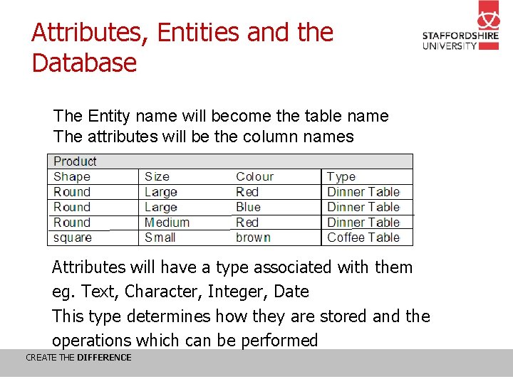 Attributes, Entities and the Database The Entity name will become the table name The