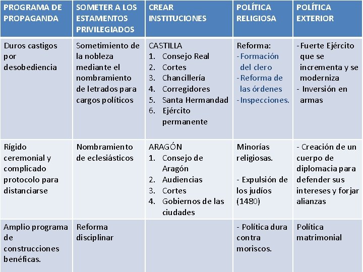 PROGRAMA DE PROPAGANDA SOMETER A LOS ESTAMENTOS PRIVILEGIADOS CREAR INSTITUCIONES POLÍTICA RELIGIOSA Duros castigos