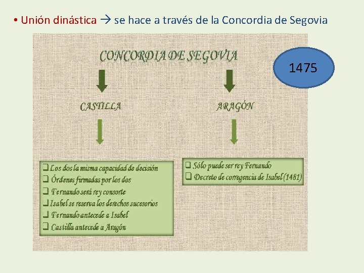  • Unión dinástica se hace a través de la Concordia de Segovia 1475