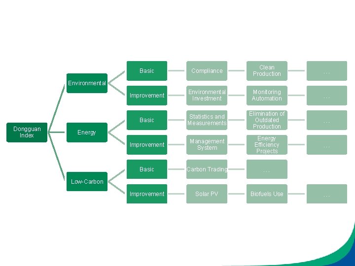 Basic Compliance Clean Production … Improvement Environmental Investment Monitoring Automation … Basic Statistics and