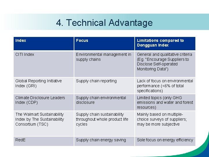 4. Technical Advantage Index Focus Limitations compared to Dongguan Index CITI Index Environmental management