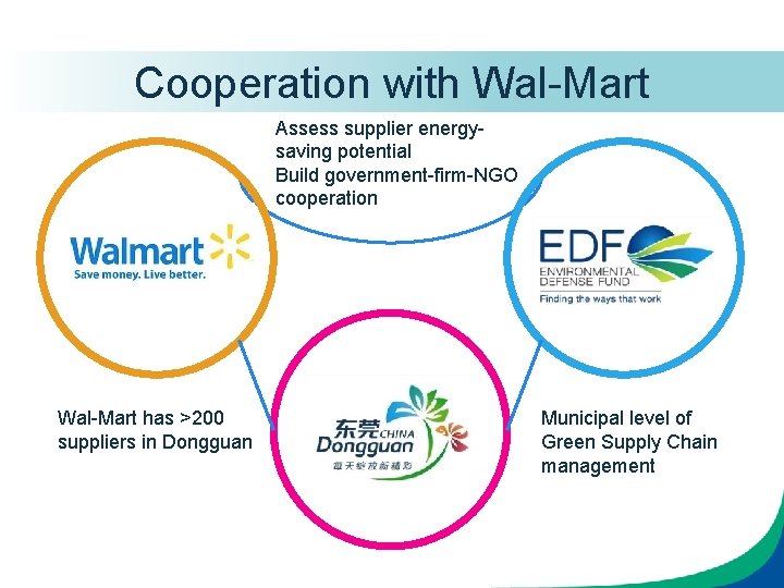 Cooperation with Wal-Mart Assess supplier energysaving potential Build government-firm-NGO cooperation Wal-Mart has >200 suppliers
