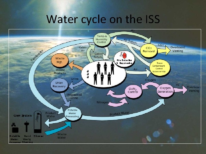 Water cycle on the ISS 