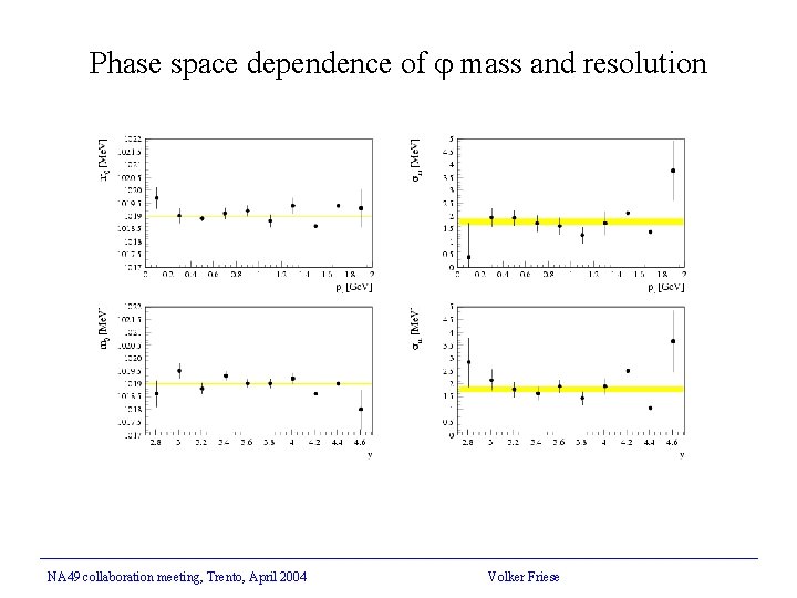 Phase space dependence of mass and resolution NA 49 collaboration meeting, Trento, April 2004