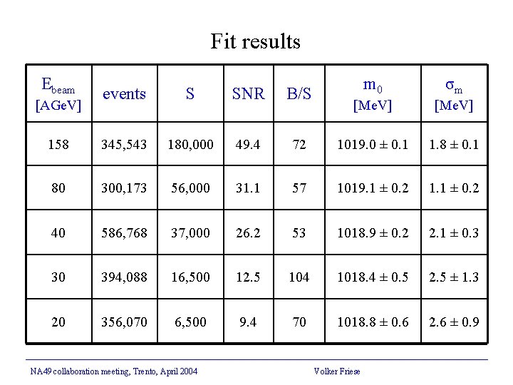 Fit results Ebeam m 0 σm [Me. V] 72 1019. 0 ± 0. 1