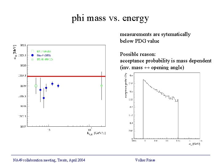 phi mass vs. energy measurements are sytematically below PDG value Possible reason: acceptance probability