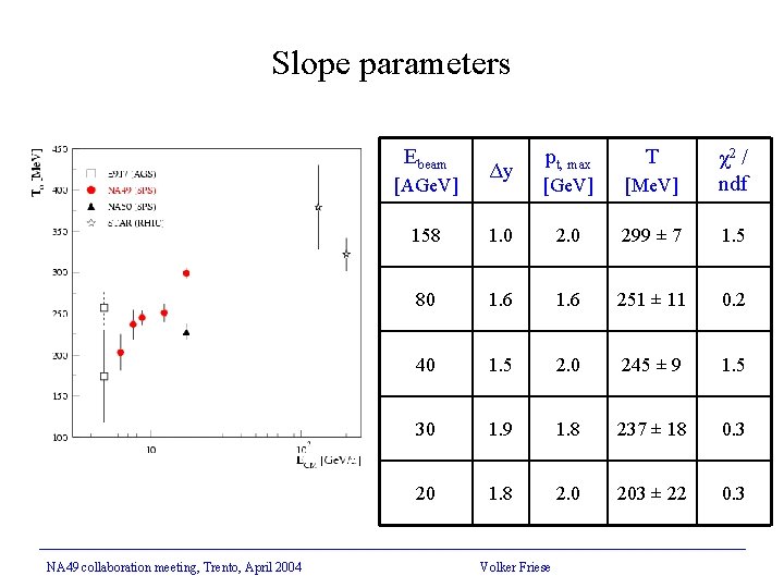 Slope parameters Ebeam [AGe. V] NA 49 collaboration meeting, Trento, April 2004 Δy pt,