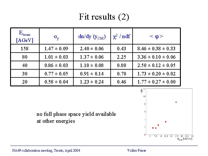 Fit results (2) Ebeam σy dn/dy (y. CM) χ2 / ndf < > 158