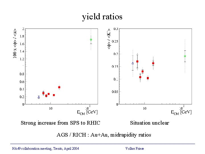 yield ratios Strong increase from SPS to RHIC Situation unclear AGS / RICH :