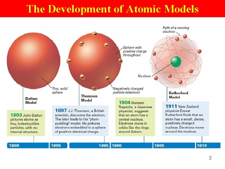 The Development of Atomic Models 2 