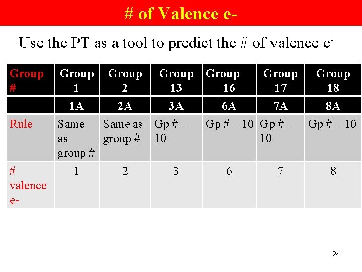 # of Valence e. Use the PT as a tool to predict the #