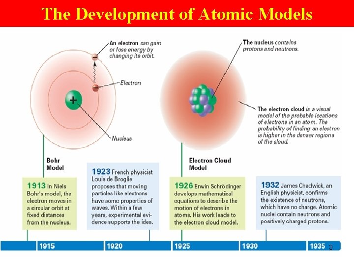 The Development of Atomic Models 3 