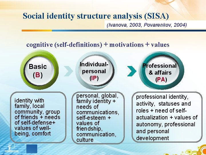 Social identity structure analysis (SISA) (Ivanova, 2003, Povarenkov, 2004) cognitive (self-definitions) + motivations +