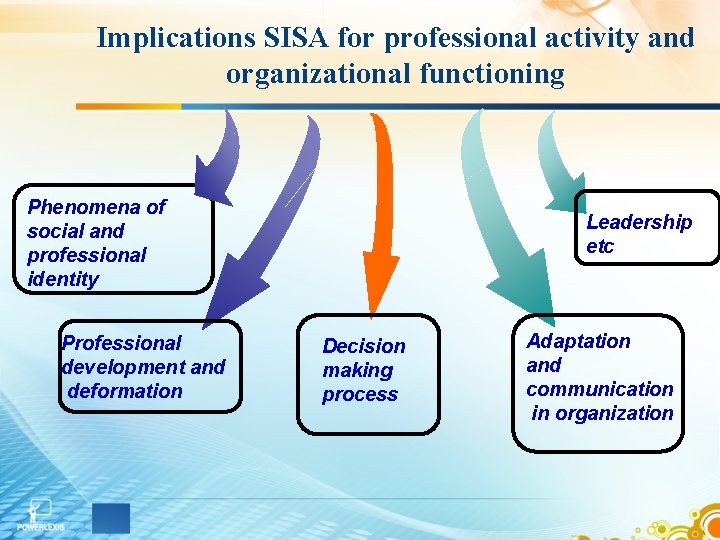 Implications SISA for professional activity and organizational functioning Phenomena of social and professional identity