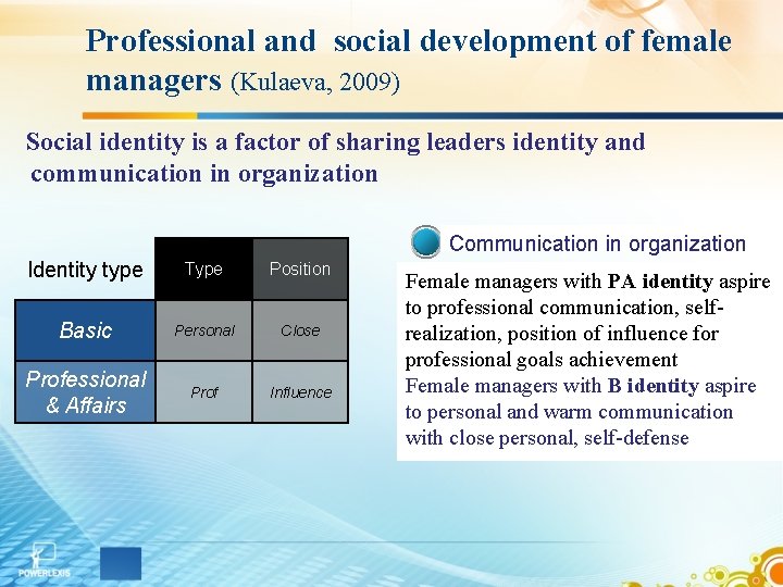 Professional and social development of female managers (Kulaeva, 2009) Social identity is a factor