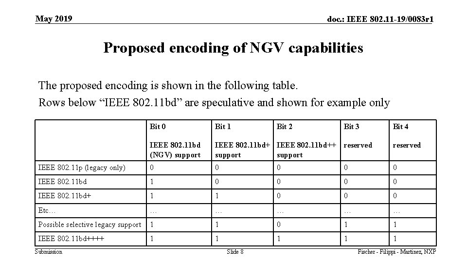 May 2019 doc. : IEEE 802. 11 -19/0083 r 1 Proposed encoding of NGV