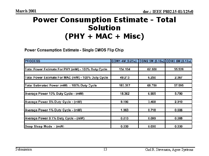 March 2001 doc. : IEEE P 802. 15 -01/125 r 0 Power Consumption Estimate