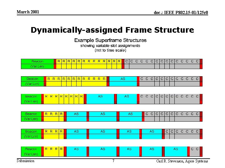 March 2001 doc. : IEEE P 802. 15 -01/125 r 0 Dynamically-assigned Frame Structure