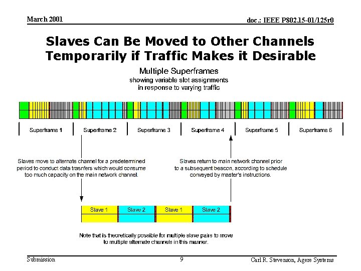 March 2001 doc. : IEEE P 802. 15 -01/125 r 0 Slaves Can Be